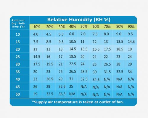 Supply Air Temperature Chart